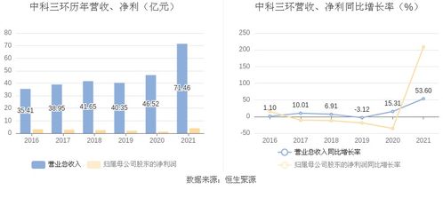 中科三环2021年净利润同比激增208.44%，拟每10股派现0.8元